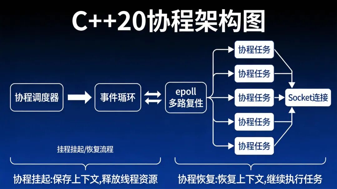 C++20协程架构示意图