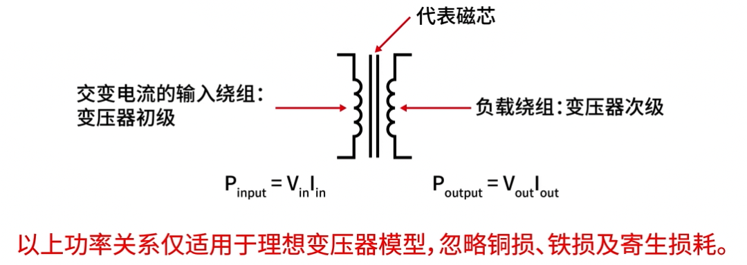 变压器基本结构及理想功率关系示意图