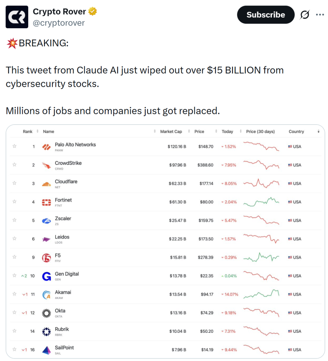 Crypto Rover 推文截图：Claude AI导致网络安全股暴跌