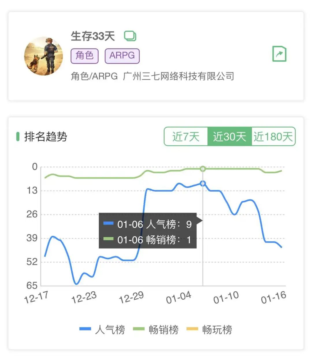 《生存33天》游戏排名趋势图