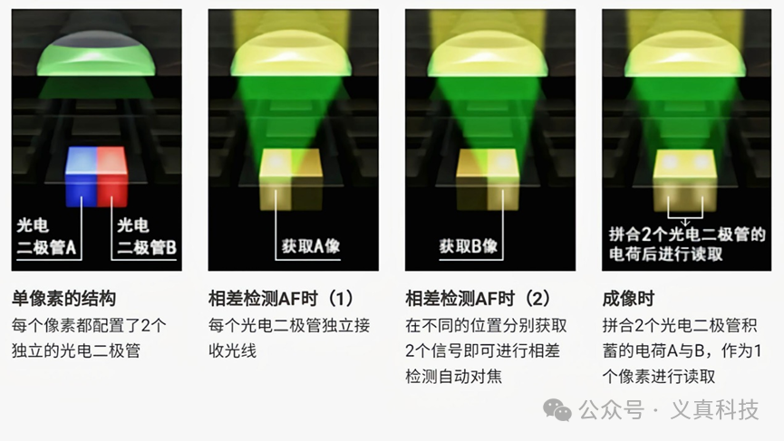 单像素双光电二极管在相位检测与成像时的工作模式详解图