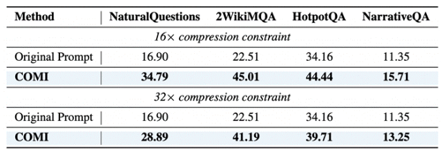 COMI与原始提示在不同压缩约束下的得分对比表格