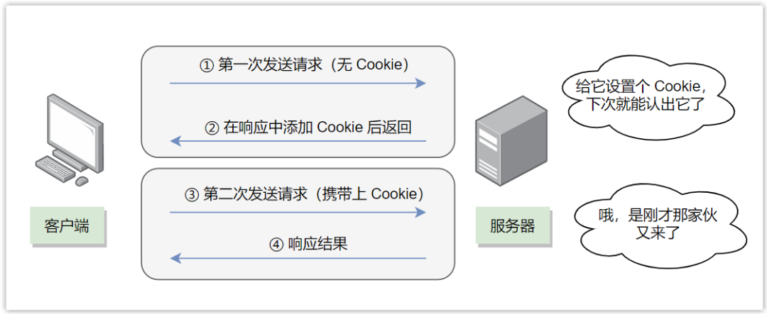 Cookie工作原理示意图