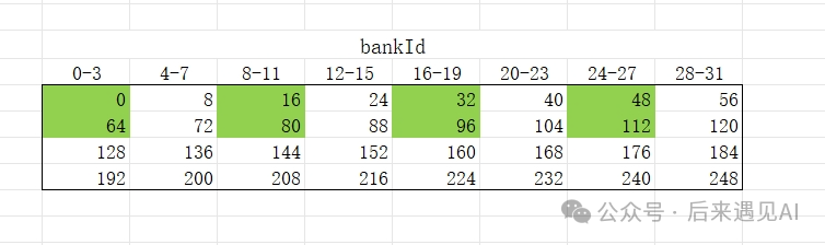 S/QK/O矩阵平铺bank冲突