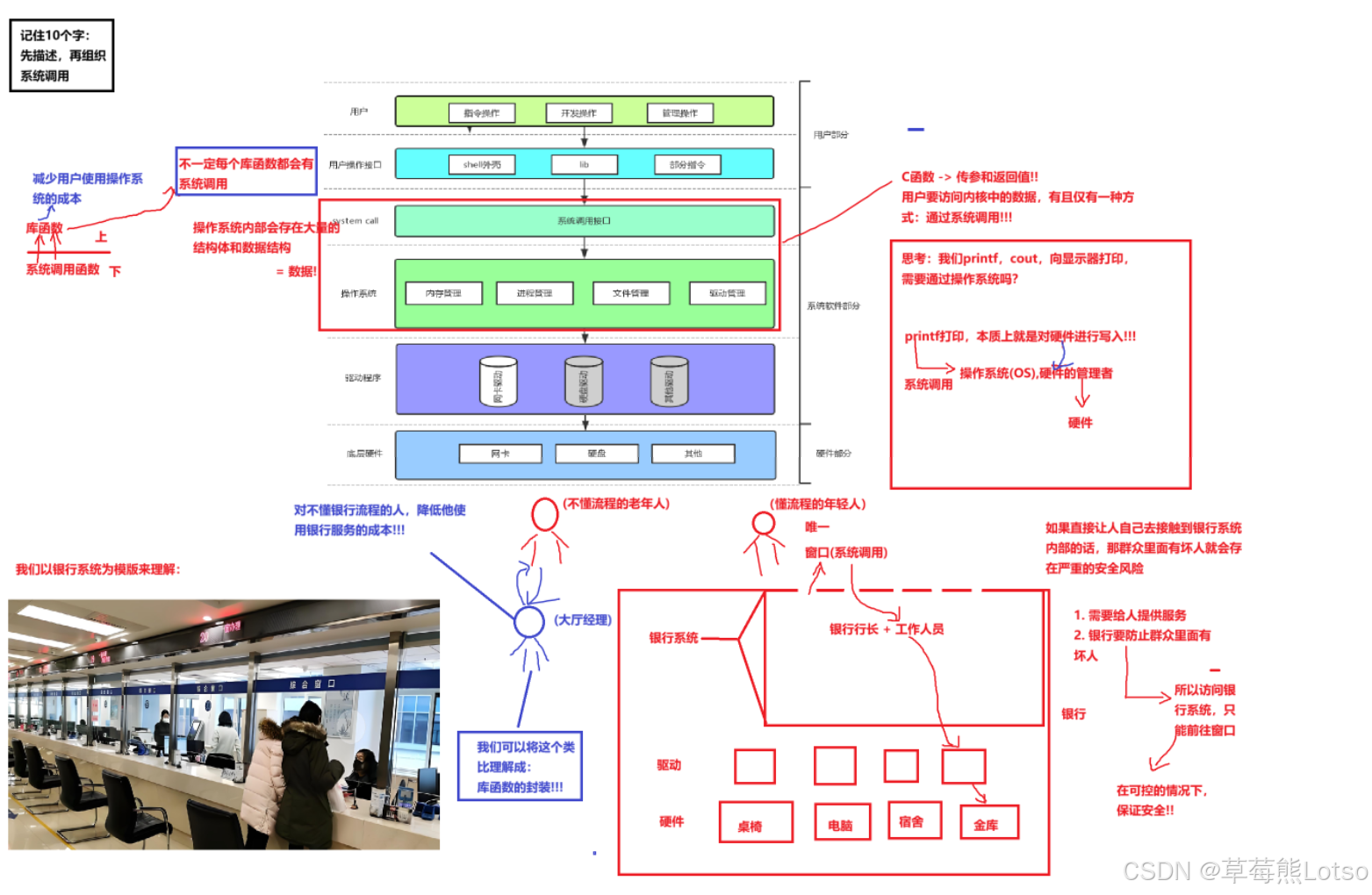 系统调用与库函数示意