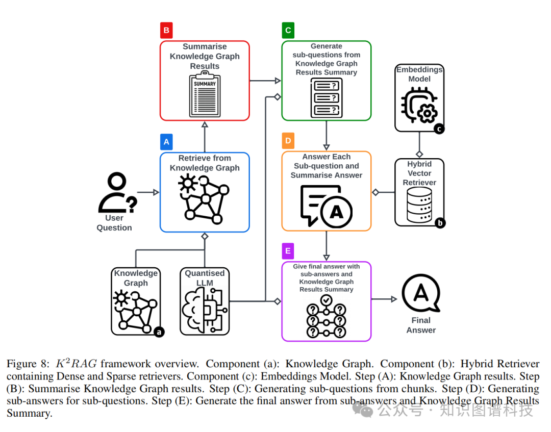 K²RAG框架整体结构流程图