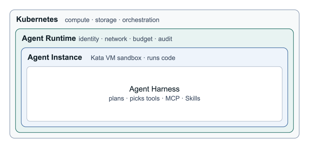 Kubernetes 到 Agent Harness 的层级隔离结构图