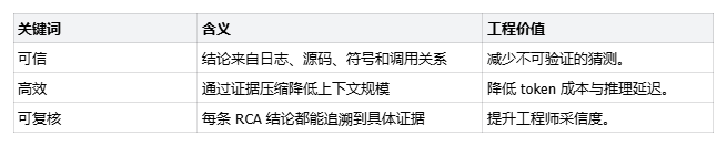 可信、高效、可复核三个维度的工程价值