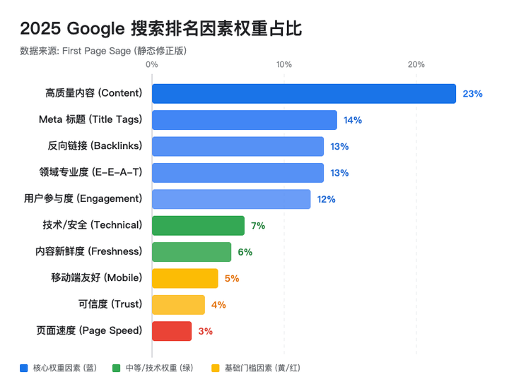 2025 Google 搜索排名因素权重占比图表