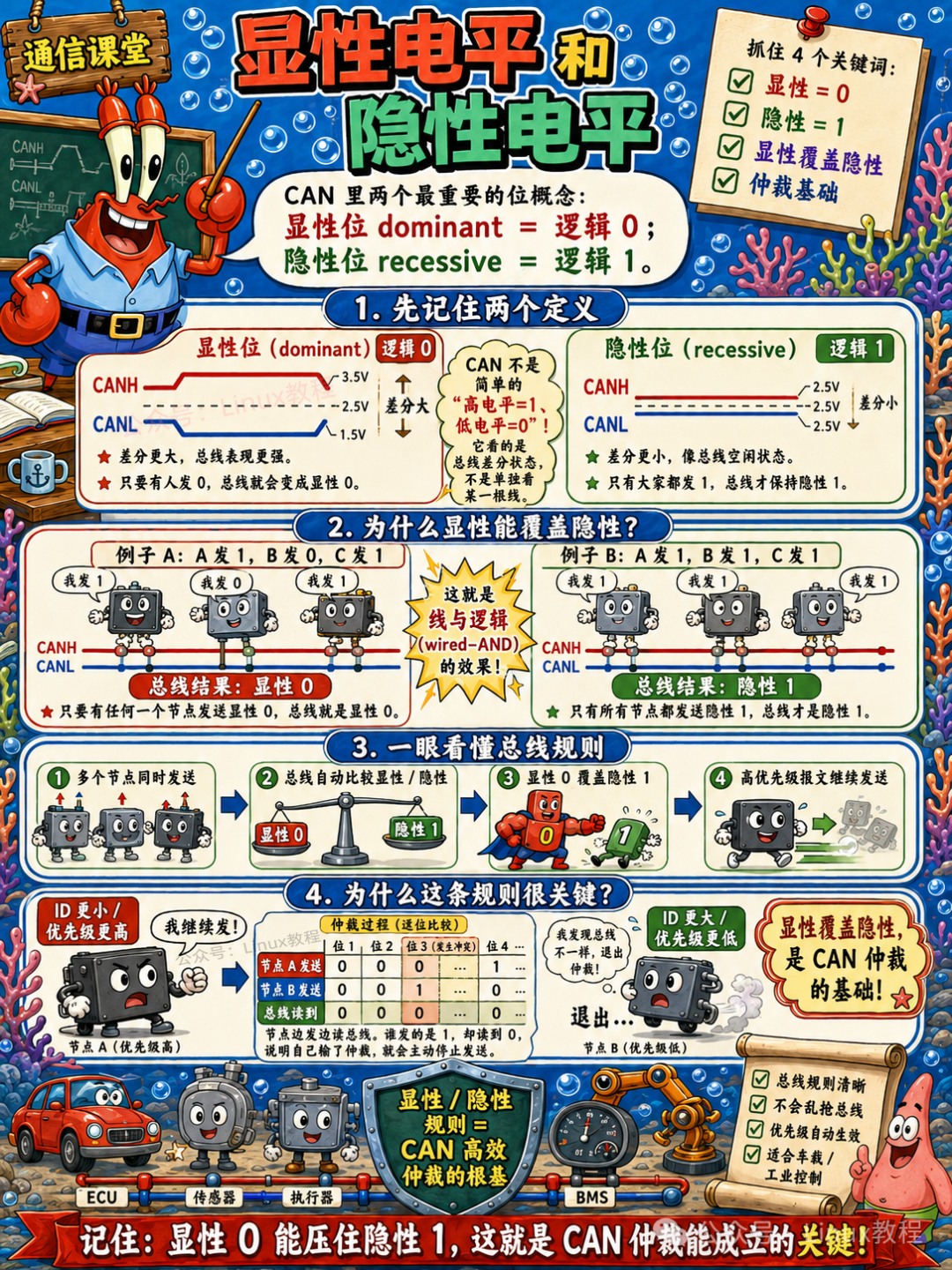 显性电平与隐性电平概念：显性=逻辑0，隐性=逻辑1，显性覆盖隐性