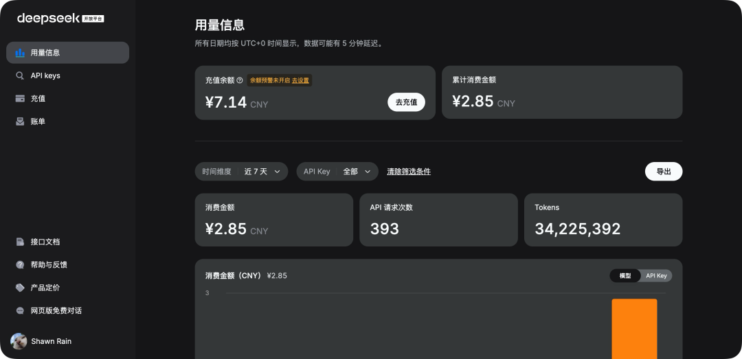 DeepSeek 开放平台用量信息截图,显示消费金额 ¥2.85、请求次数 393、Token 消耗 3422 万