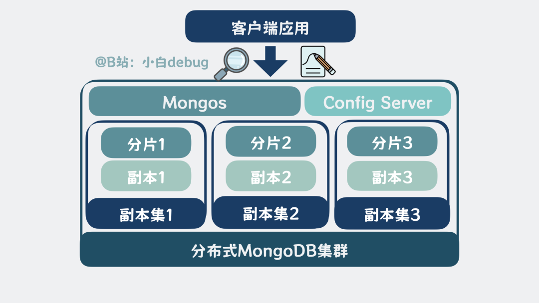 分布式MongoDB集群完整架构图