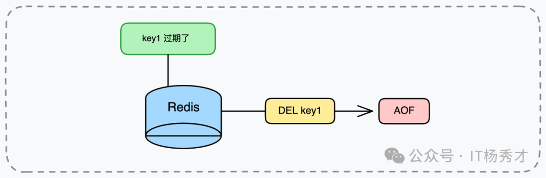 Redis键过期触发AOF写入流程
