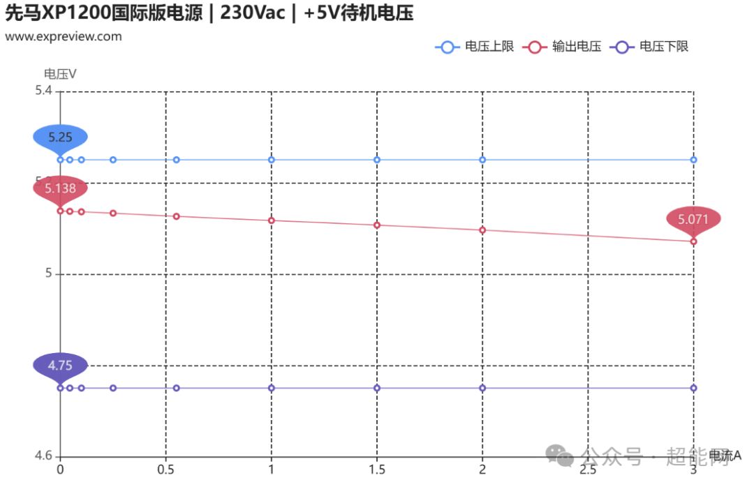 先马XP1200国际版电源 +5V待机电压测试图