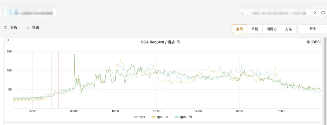 SOA请求QPS与响应时间P95趋势图