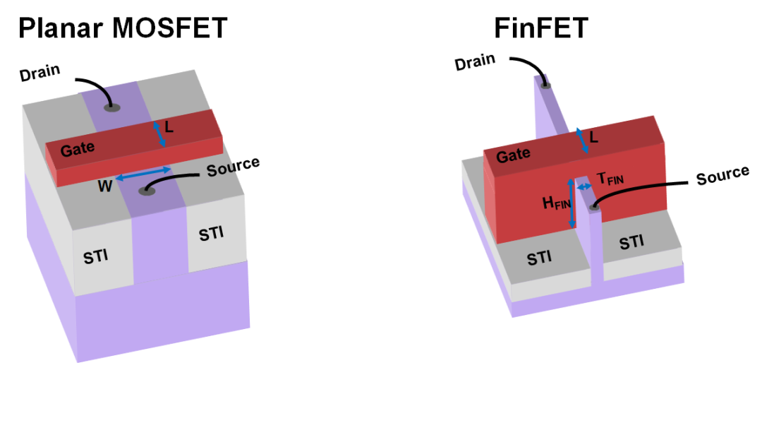 Planar MOSFET与FinFET结构对比