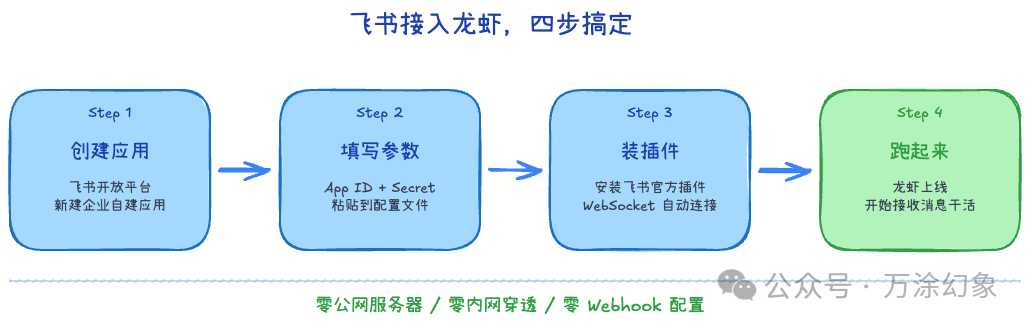 四步流程图：展示飞书接入OpenClaw的四个简易步骤