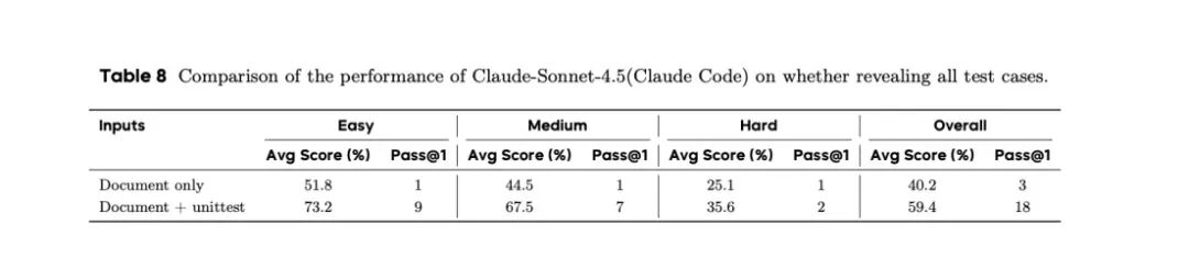 泄露测试用例对Claude 4.5性能影响的对比表格