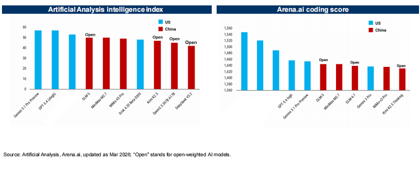 中美顶尖AI模型智能指数与编码能力对比