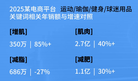 2025某电商平台运动健身关键词年销售额与增速对照图