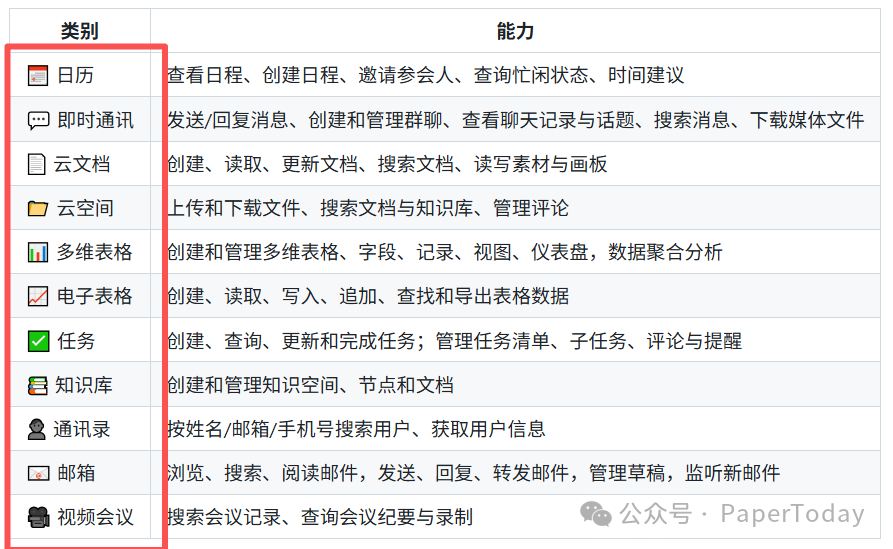 lark-cli 核心功能表格，涵盖日历、即时通讯、云文档、云空间等10个类别