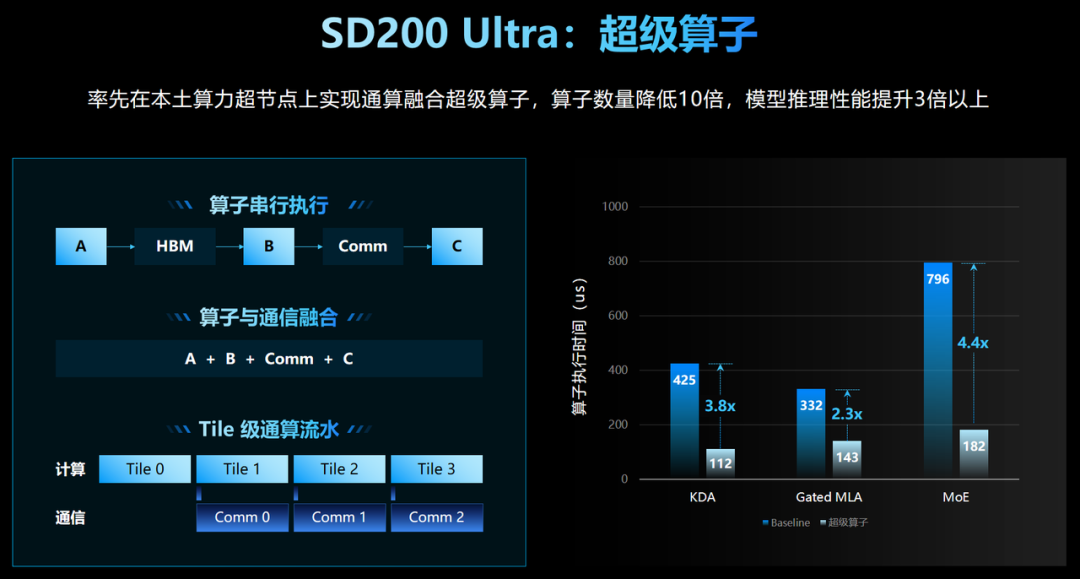 SD200 Ultra 超级算子:算子数量降低10倍,推理性能提升3倍以上