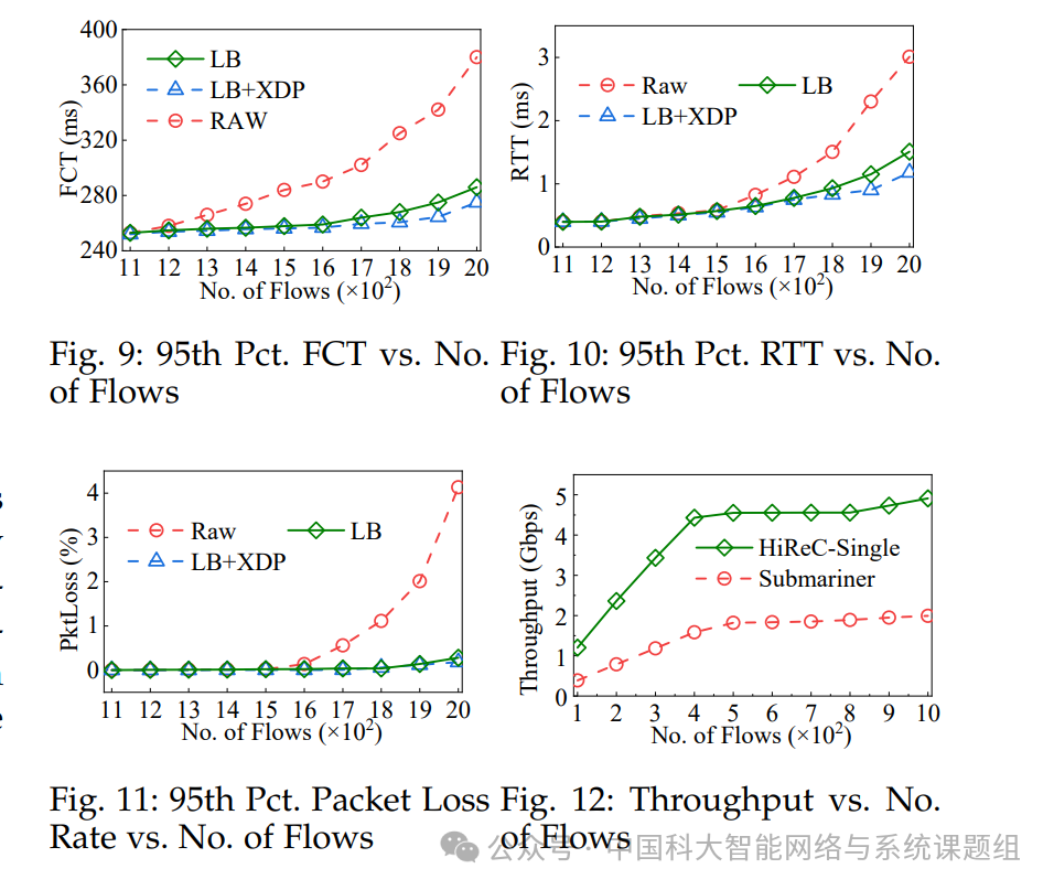 网络性能指标对比图（FCT， RTT， 丢包率， 吞吐量）