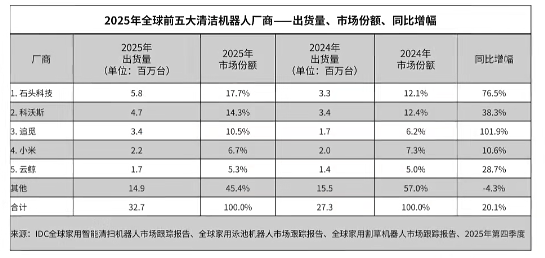 2025年全球清洁机器人厂商出货量与市场份额排名表