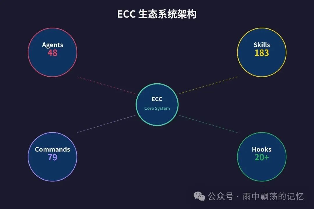 ECC生态系统架构：核心系统连接Agents(48)、Skills(183)、Commands(79)、Hooks(20+)四大模块