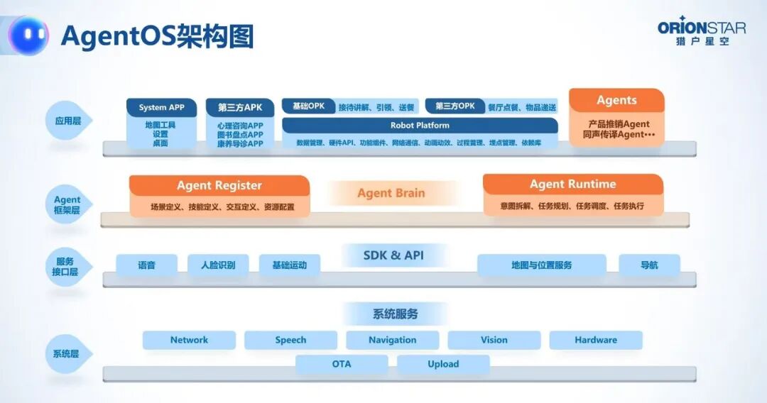 猎户星空AgentOS架构图