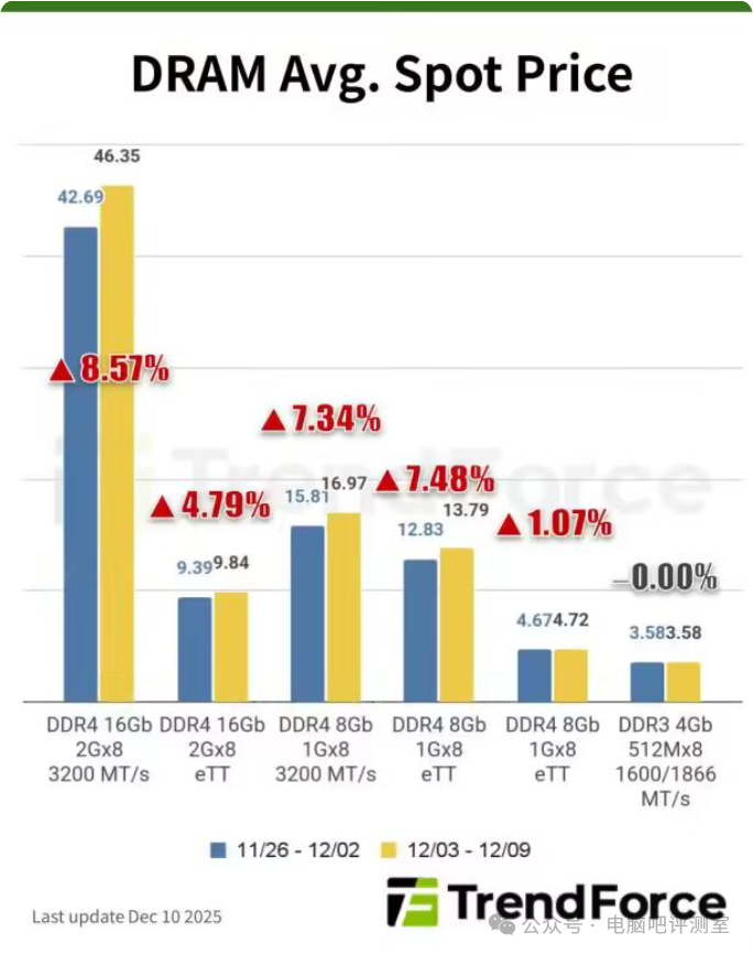 DRAM与NAND现货价格走势