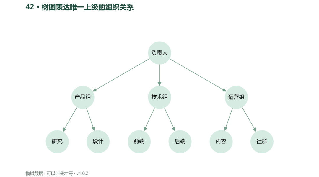 案例42 树图表达唯一上级的组织关系