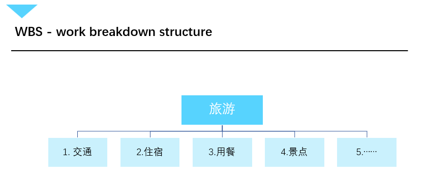 WBS示例：旅游项目分解