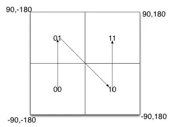 一个二维坐标系图表，展示了经纬度划分的四个象限，用于解释GeoHash算法的分区原理