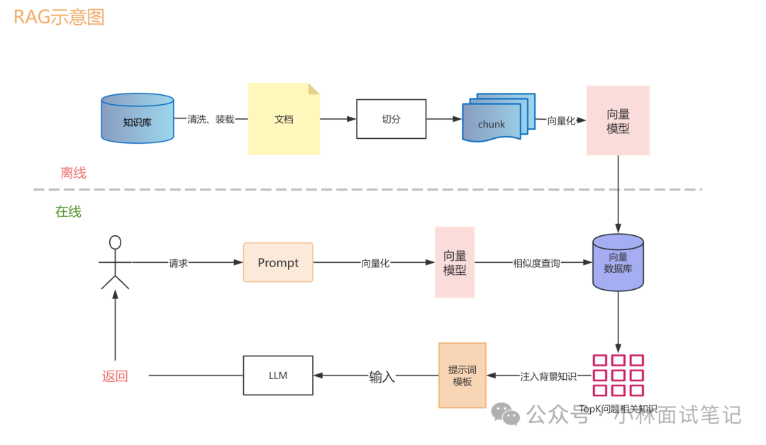 RAG工作流程架构图
