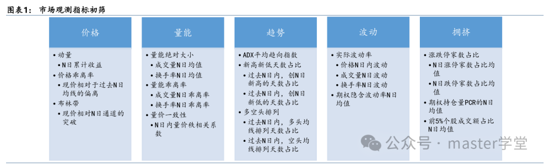 市场观测指标初筛的五个维度及具体指标