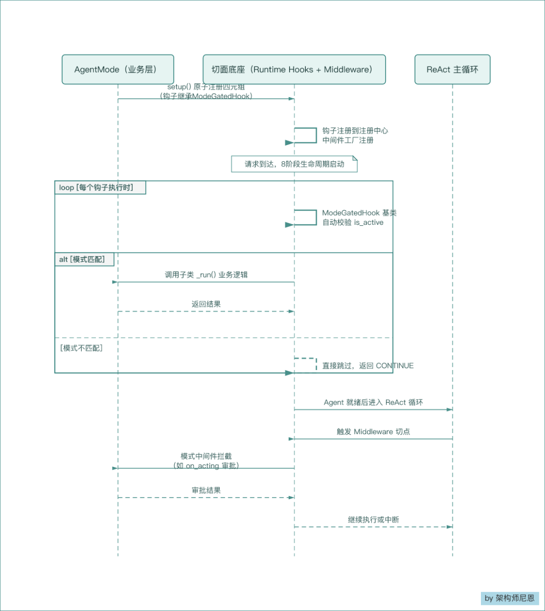QwenPaw核心时序图:AgentMode、切面底座与ReAct主循环交互