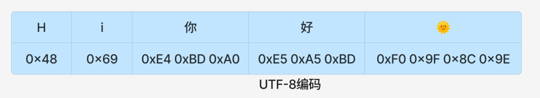 UTF-8编码字节表示