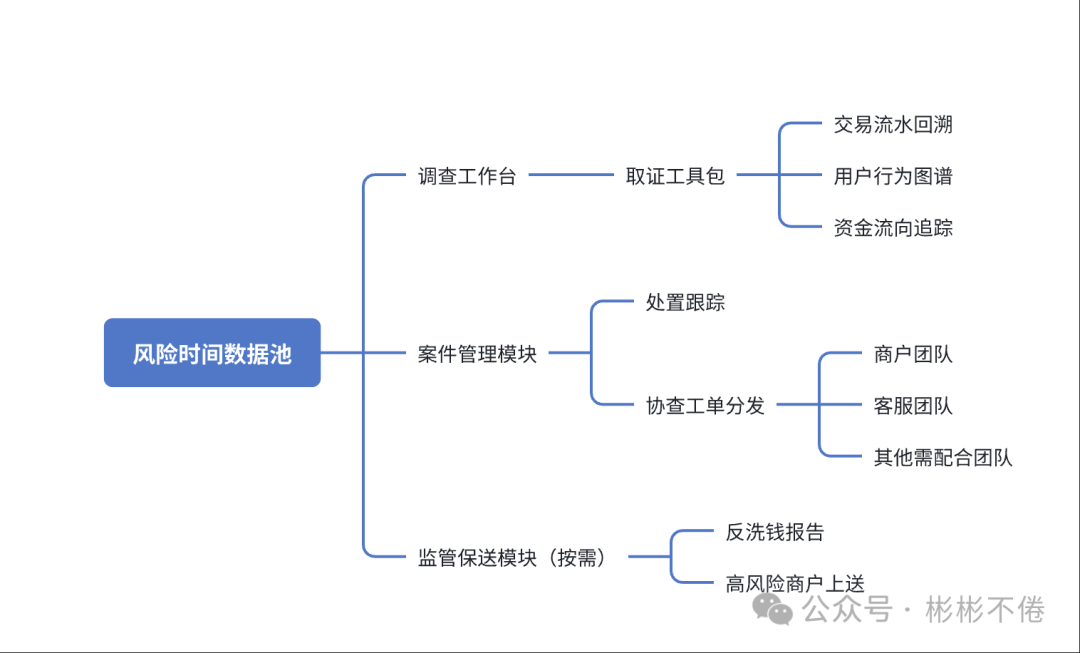 事后风控处置与调查模块结构图