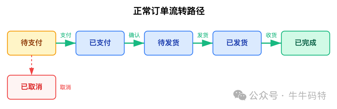 正常订单流转路径