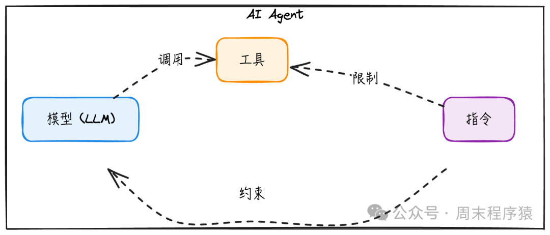 AI Agent工作流程图