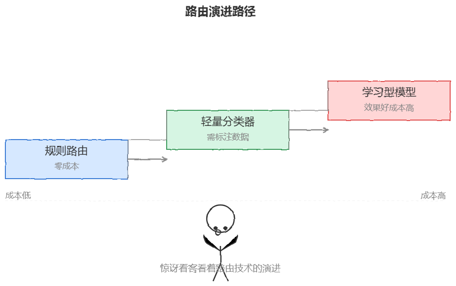 路由演进路径图