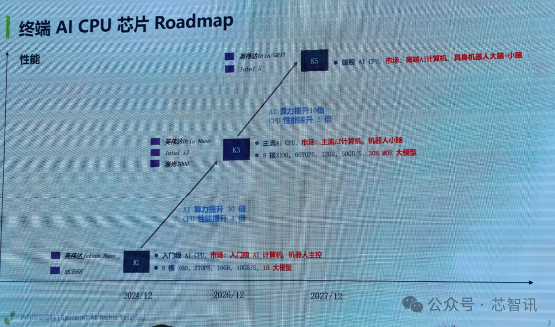 进迭时空终端AI CPU芯片Roadmap K1 K3 K5