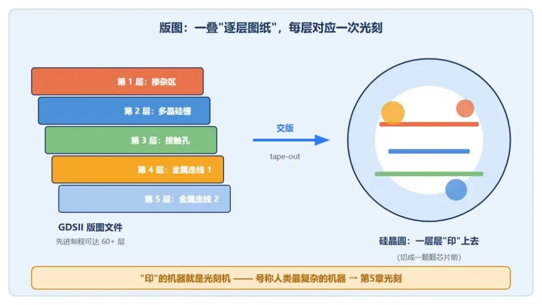 GDSII 版图逐层图纸与光刻