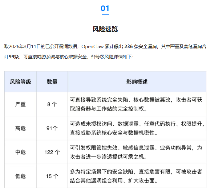OpenClaw安全风险统计表格截图，显示不同等级漏洞的数量和影响