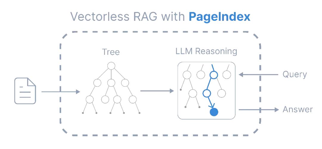PageIndex 无向量 RAG 架构图:树索引与 LLM 推理检索流程