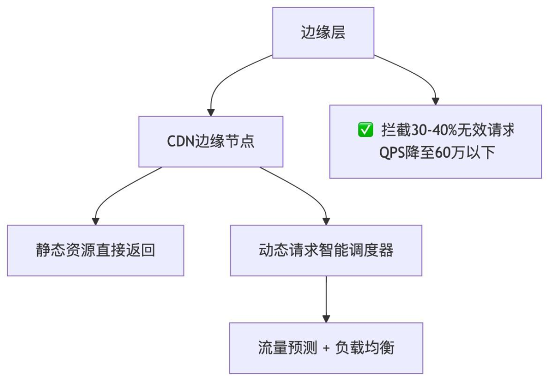 CDN边缘层分流架构图