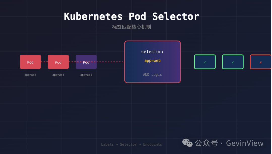 Kubernetes Pod Selector标签匹配机制示意图