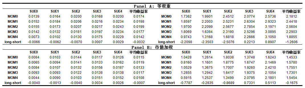 SUE与MOM双重排序下的组合收益表(等权重与市值加权)