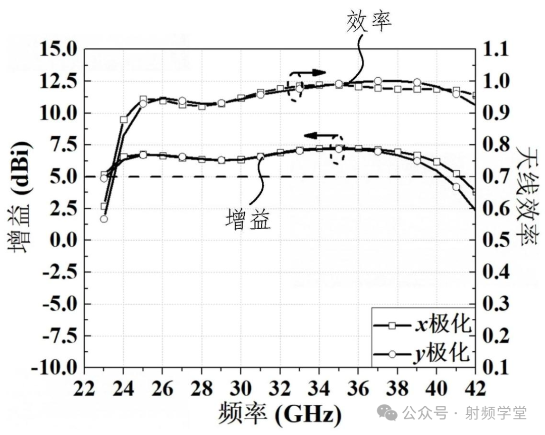 天线单元增益与效率曲线